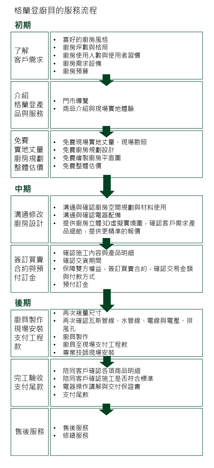 格蘭登廚具的服務流程